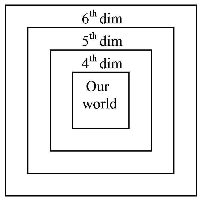 Nested squares with "Our world" at the center, surrounded by larger squares labeled "4th dimension," "5th dimension," and "6th dimension."