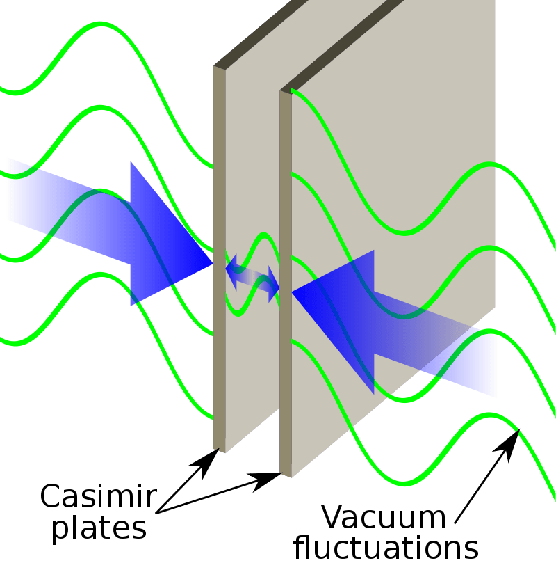 A graphical depiction of the Casimir force. Two plates are positioned close together. Vacuum fluctuations press the plates together.